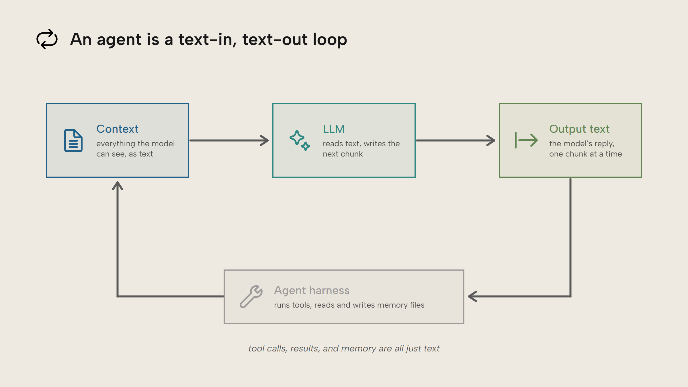 Diagram of an agent as a text-in, text-out loop: context feeds the LLM, which writes output text, and the agent harness runs tools and memory writes that return as more context