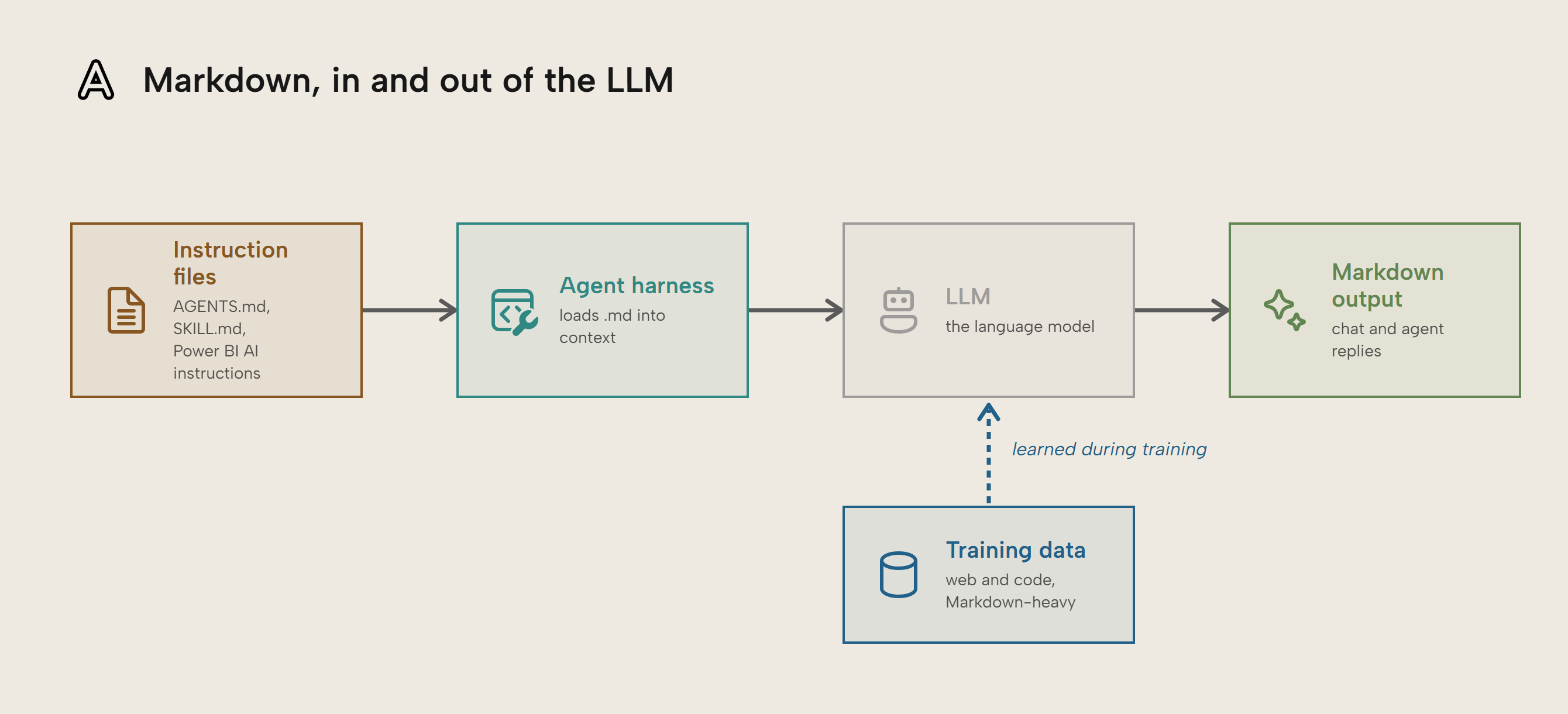 Diagram of Markdown moving through an LLM: instruction files load into the agent harness, which feeds the model, and the model writes Markdown back out, with Markdown-heavy training data feeding in from below