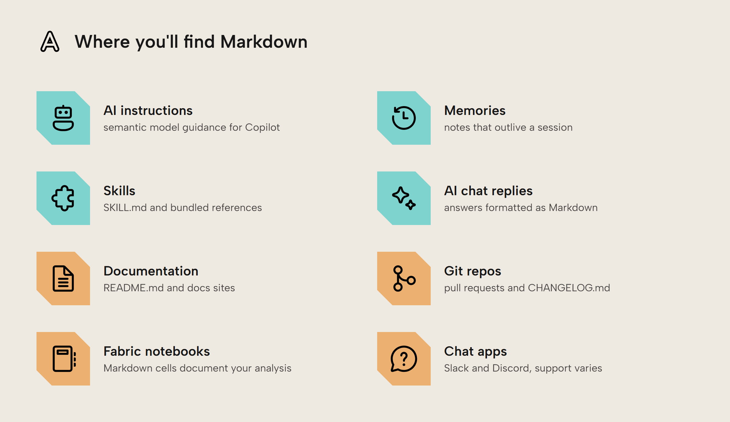 Eight tiles for where Markdown turns up, split by color: AI instructions, memories, skills and chat replies on the AI side, then documentation, Git repos, Fabric notebooks and chat apps