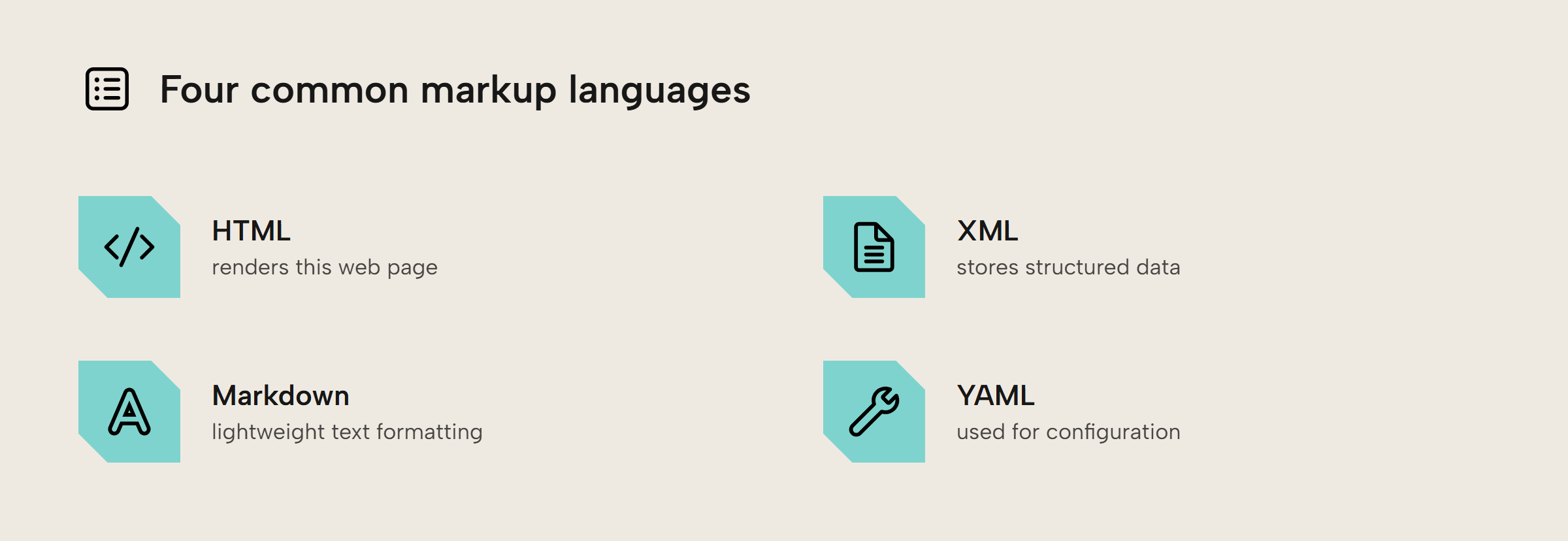 Concept tiles for four common markup languages: HTML renders web pages, XML stores structured data, Markdown handles lightweight formatting, and YAML is used for configuration