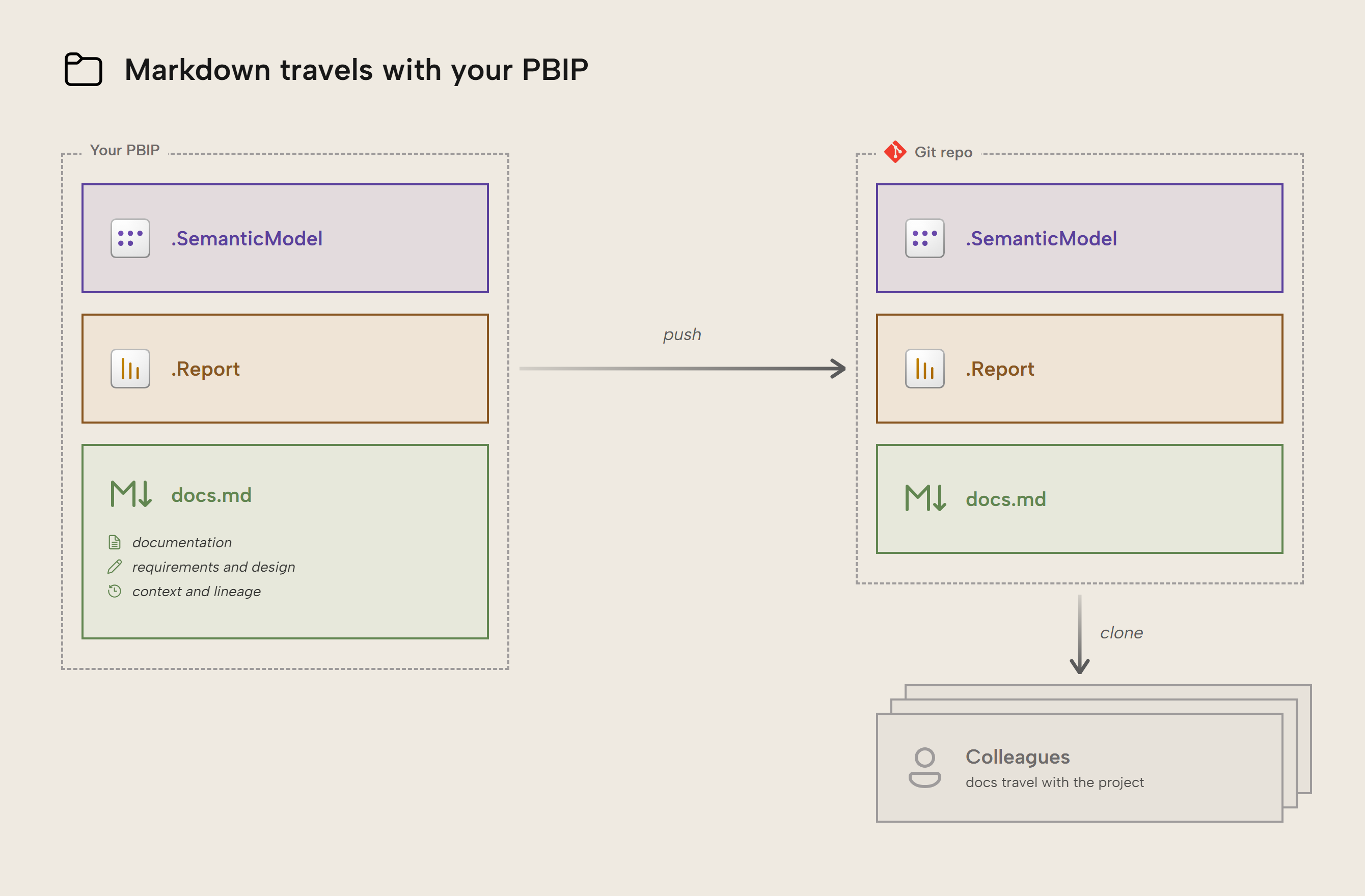 Your PBIP folder holding .SemanticModel, .Report and a docs.md that carries documentation, requirements and design, and context and lineage; a push sends all three to the Git repo, where colleagues clone them and the docs travel with the project