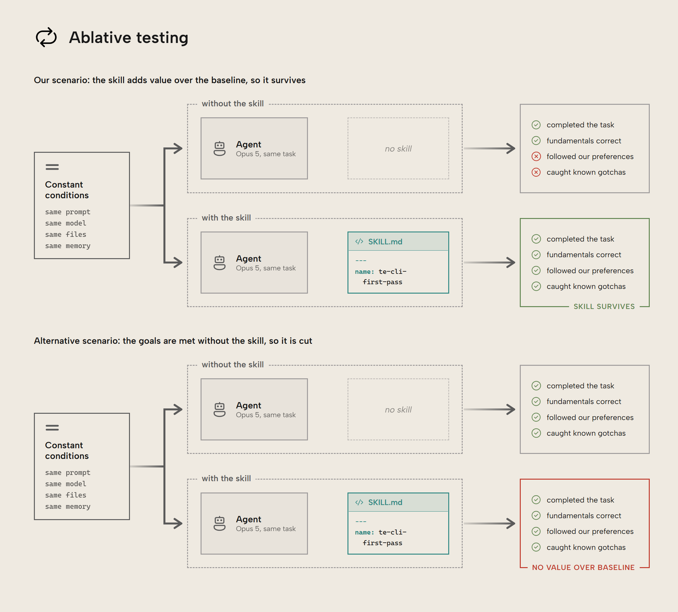 Ablative testing: constant conditions (same prompt, model, files, and memory) fork into two runs, one without the skill and one with it. Identical agents run the same task. The no-skill run completes the task with correct fundamentals but misses our preferences and known gotchas; the run with the skill passes all four checks, so the skill survives.