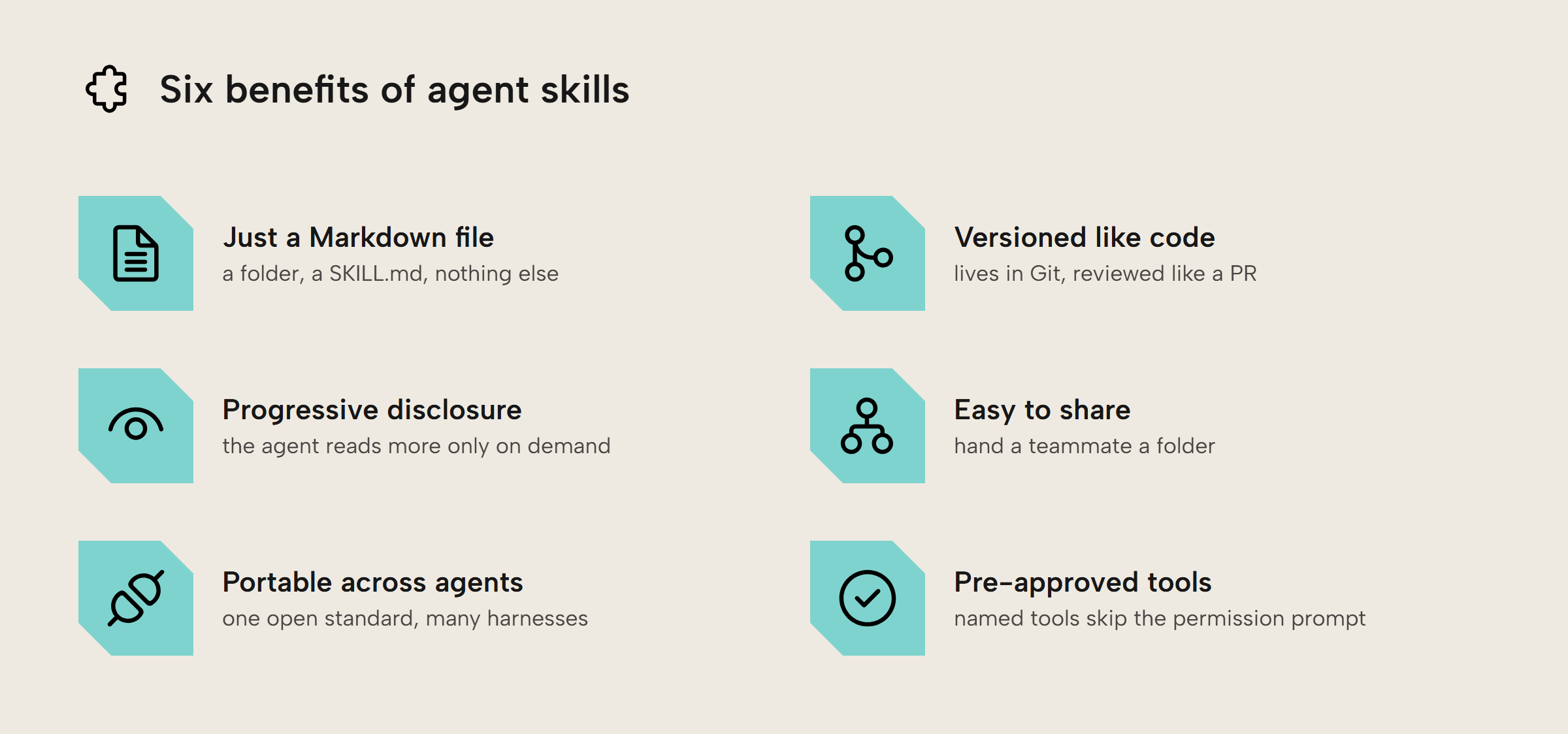 Six benefits of agent skills: just a Markdown file, versioned like code, progressive disclosure, easy to share, portable across agents, and pre-approved tools