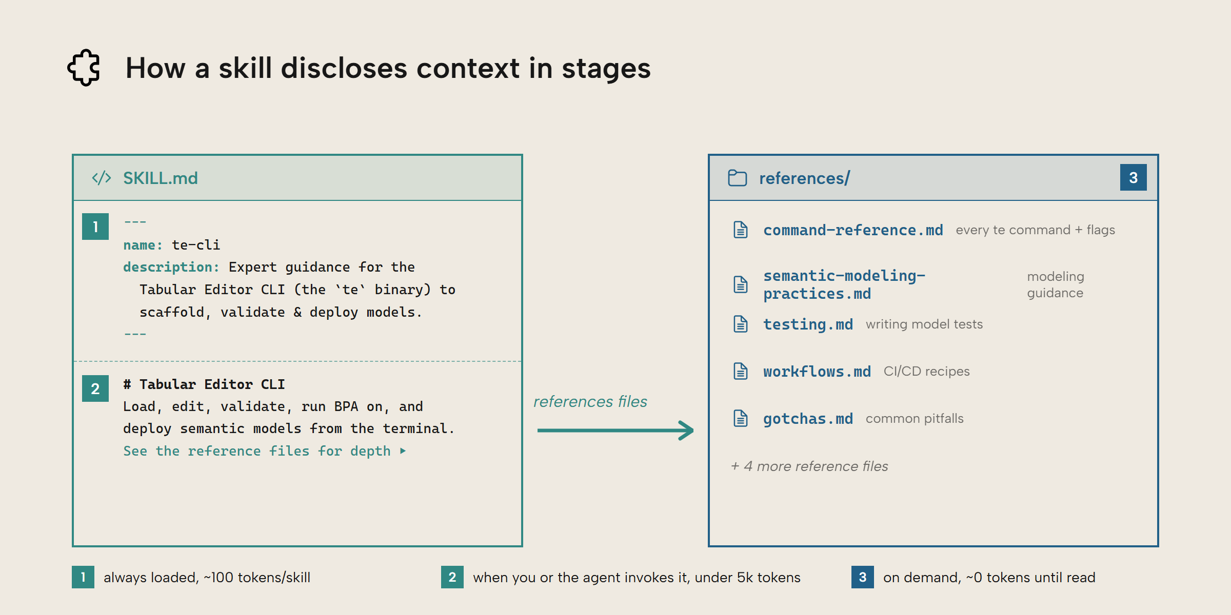 Progressive disclosure: the agent loads only a short description up front and reads the full skill and its references on demand