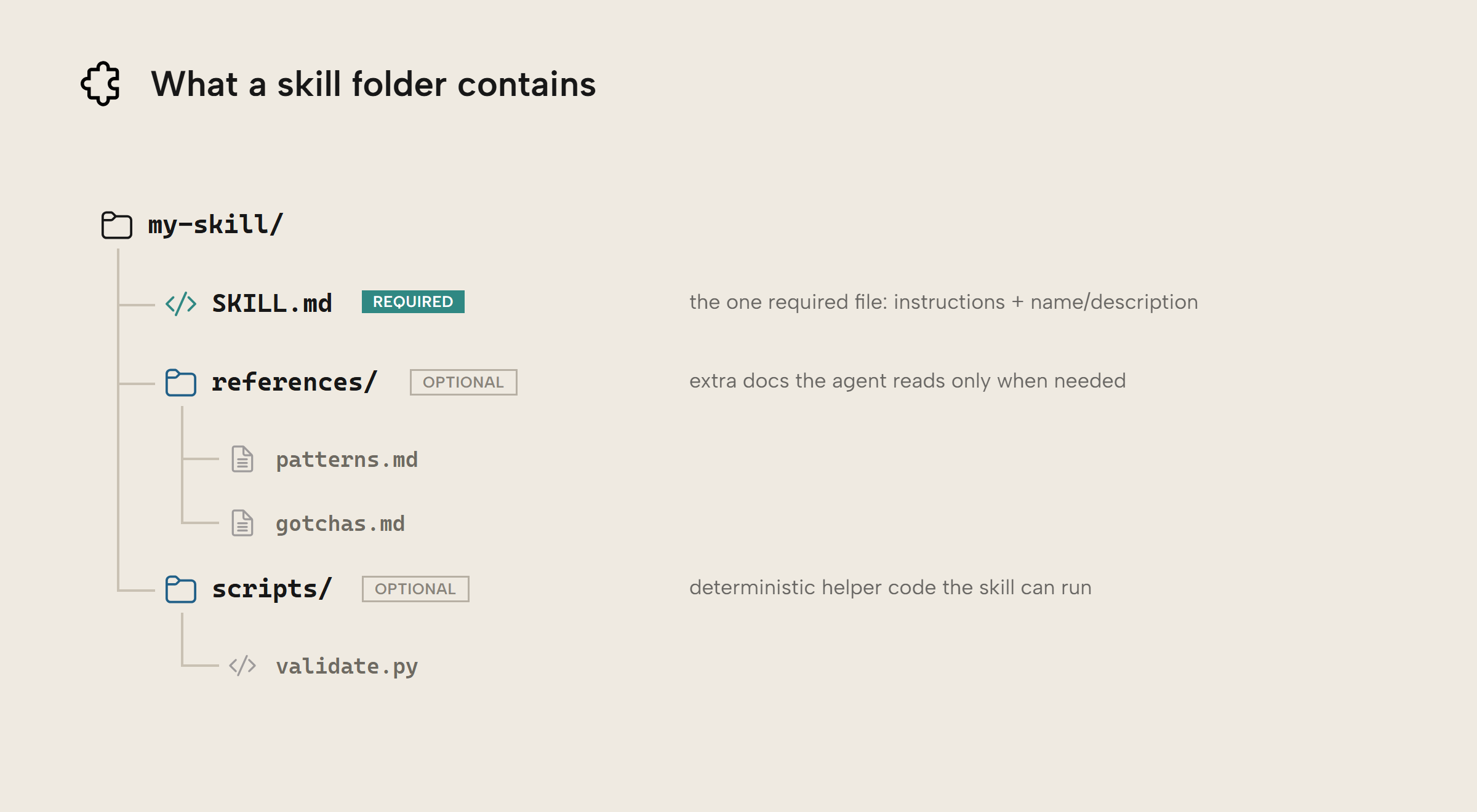 What a skill folder contains: a required SKILL.md, an optional references folder for extra docs, and an optional scripts folder for helper code