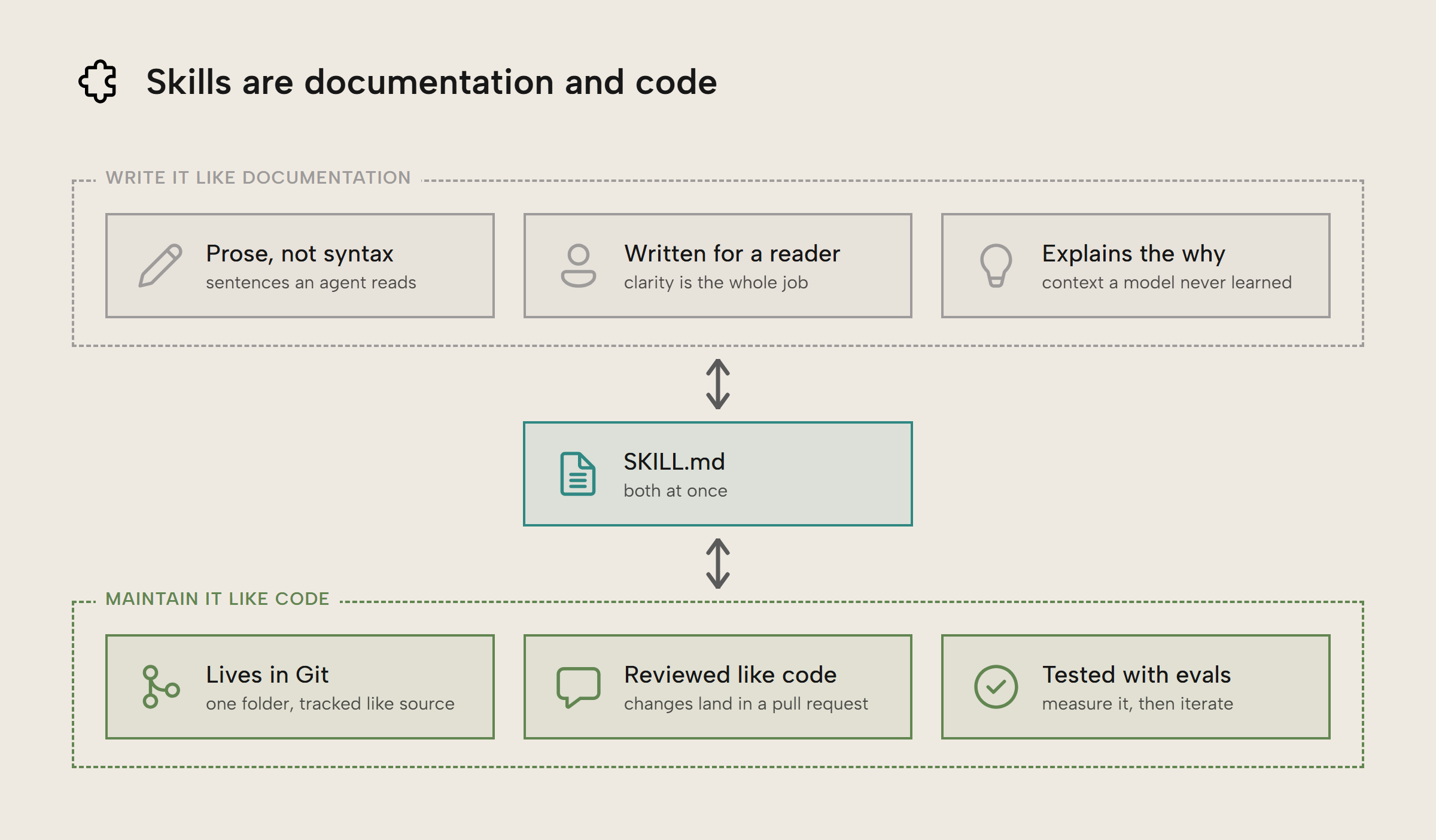 A skill sits between documentation and code: write it like documentation, maintain it like code, with SKILL.md at the centre