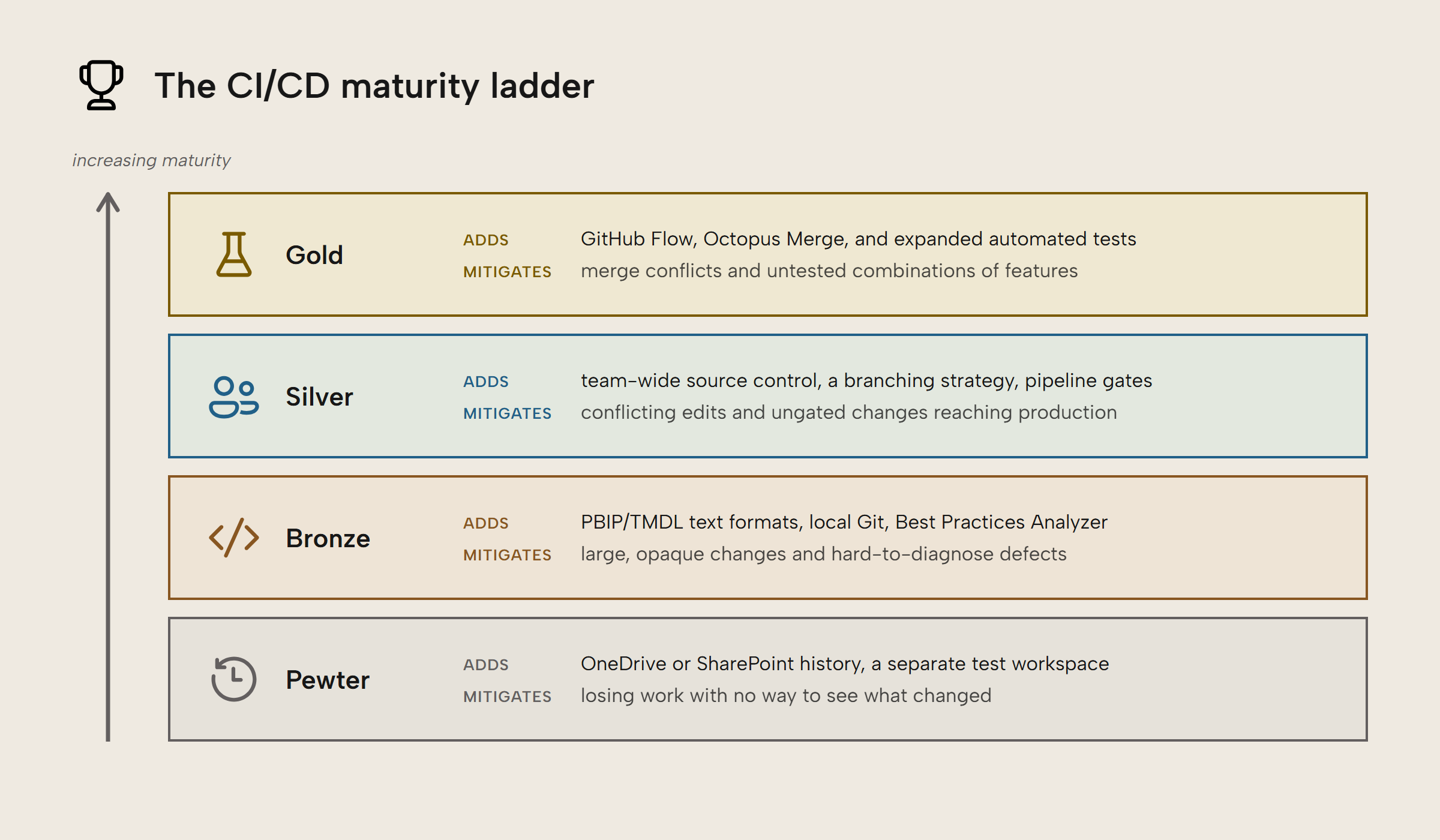 EM008 Figure 1 - Four stacked tiers climbing from Pewter at the bottom to Gold at the top, each naming what it adds and the risk it mitigates: Pewter adds OneDrive or SharePoint history and a separate test workspace; Bronze adds PBIP/TMDL text formats, local Git and Best Practices Analyzer; Silver adds team-wide source control, a branching strategy and pipeline gates; Gold adds GitHub Flow, Octopus Merge and expanded automated tests