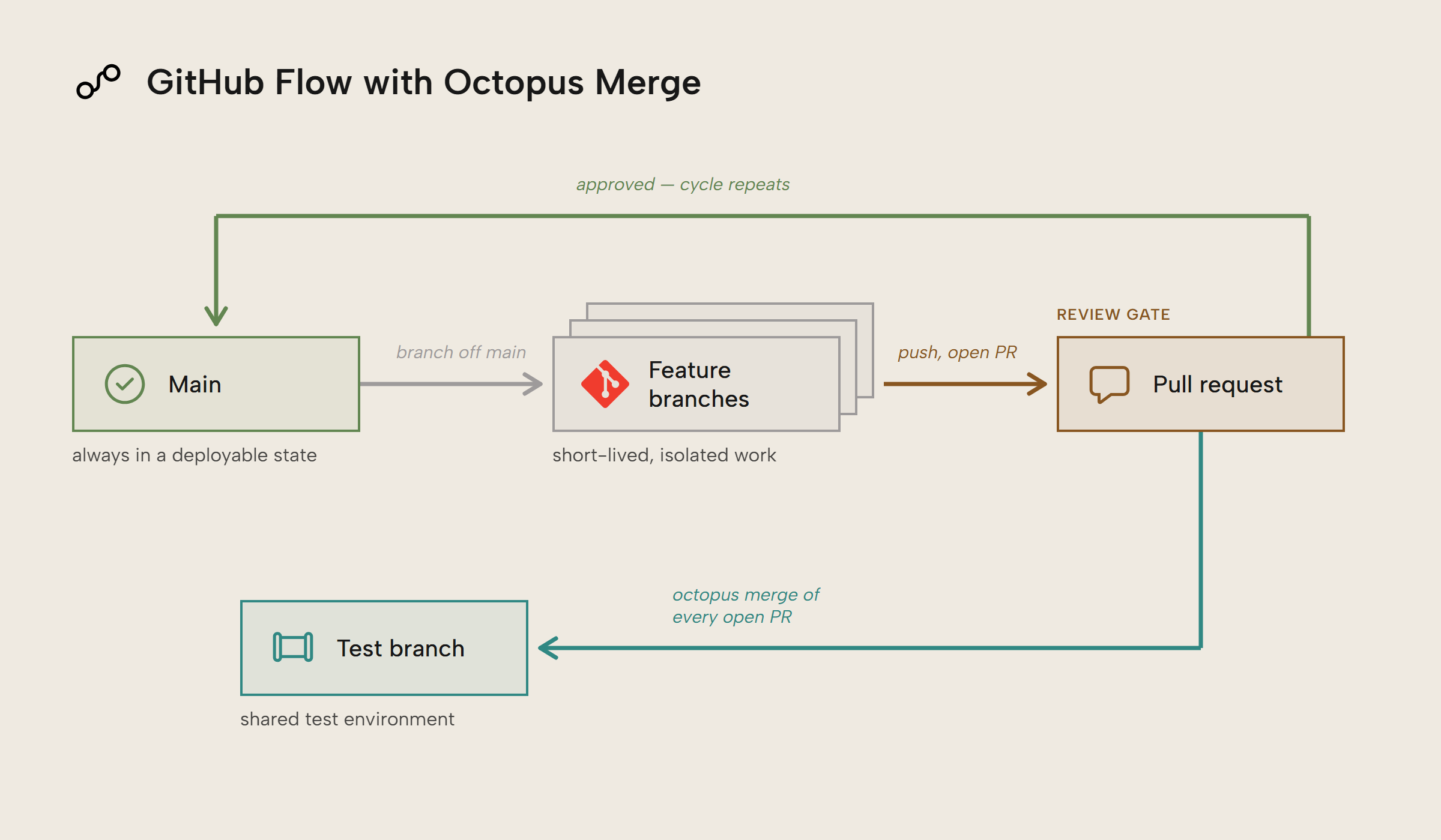 EM008 Figure 3 - A loop running left to right from Main, which is always in a deployable state, to short-lived isolated feature branches, to a pull request acting as a review gate, with a return arrow carrying approved work back into Main so the cycle repeats. A side path leads from the pull request down to a test branch, a shared test environment built by octopus merging every open pull request