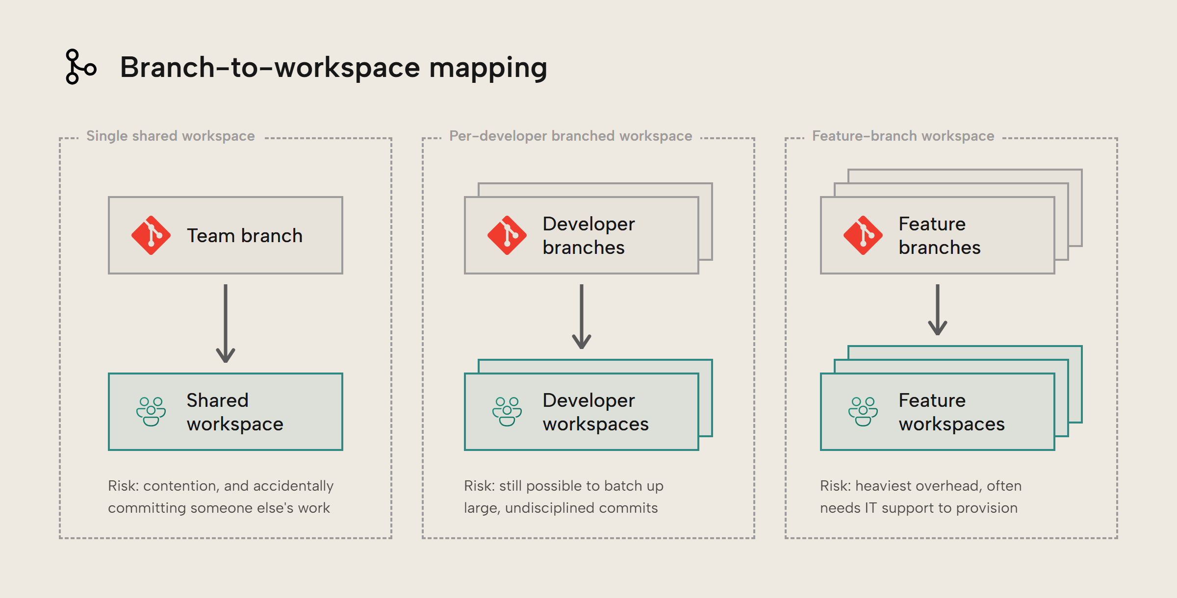 EM008 Figure 2 - Three side-by-side strategies mapping Git branches to Fabric workspaces. A single shared workspace pairs one team branch with one shared workspace, risking contention and committing someone else's work. A per-developer branched workspace pairs developer branches with developer workspaces, still risking large undisciplined commits. A feature-branch workspace pairs feature branches with feature workspaces, at the cost of the heaviest overhead and often needing IT support to provision