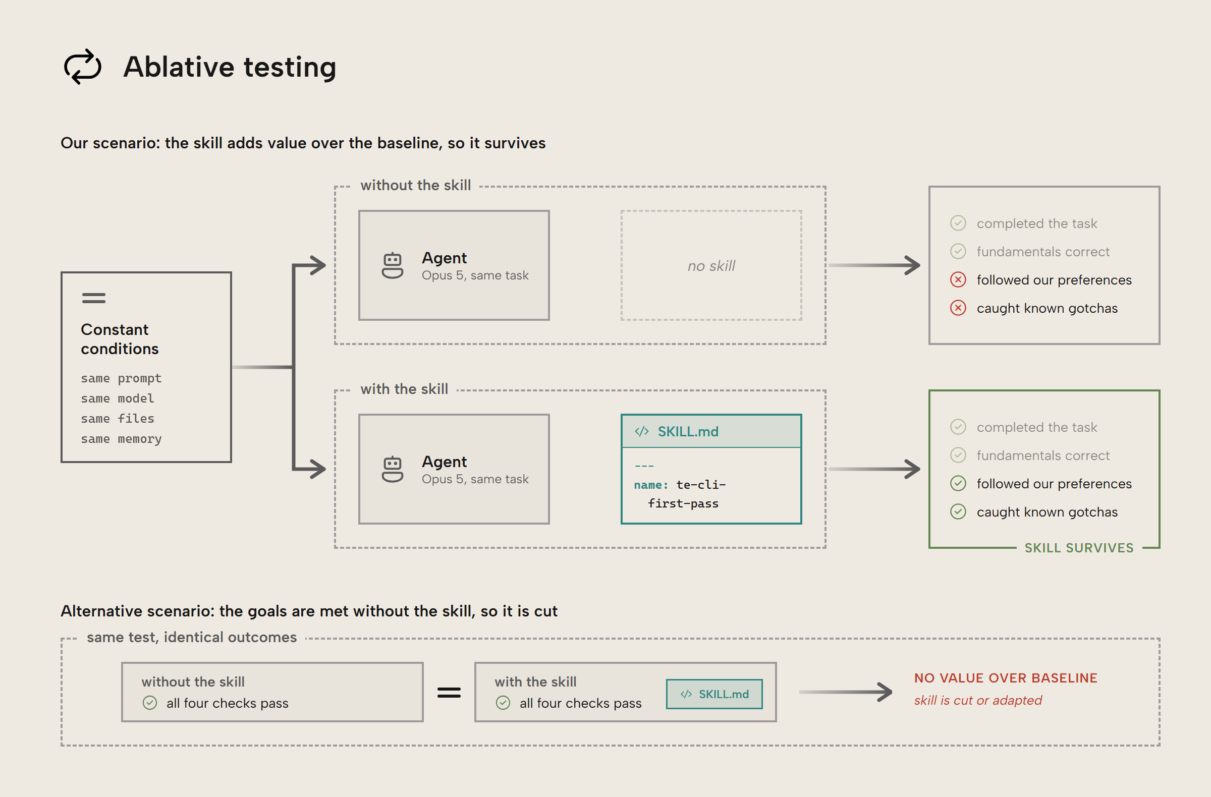 Ablative testing: constant conditions feed two runs of the same agent, one without and one with the skill. Without the skill, two of four checks fail; with the skill, all four pass, so the skill survives. A compact alternative scenario shows both runs passing all four checks: no value over the baseline, so the skill is cut or adapted.