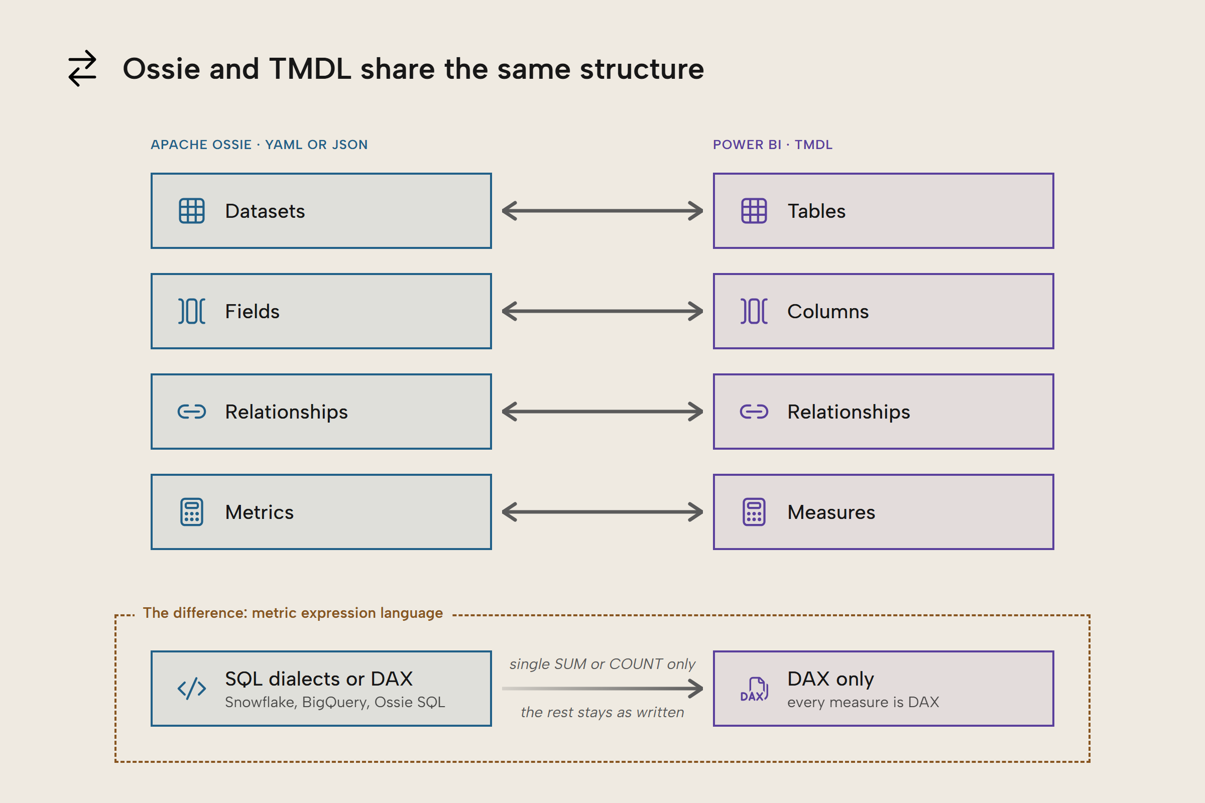 Diagram pairing Apache Ossie terms with Power BI TMDL terms: datasets with tables, fields with columns, relationships with relationships, and metrics with measures. Below, the difference: Ossie metrics can be written in SQL dialects or DAX, while TMDL measures are DAX only, and the converter translates only a single SUM or COUNT from SQL to DAX