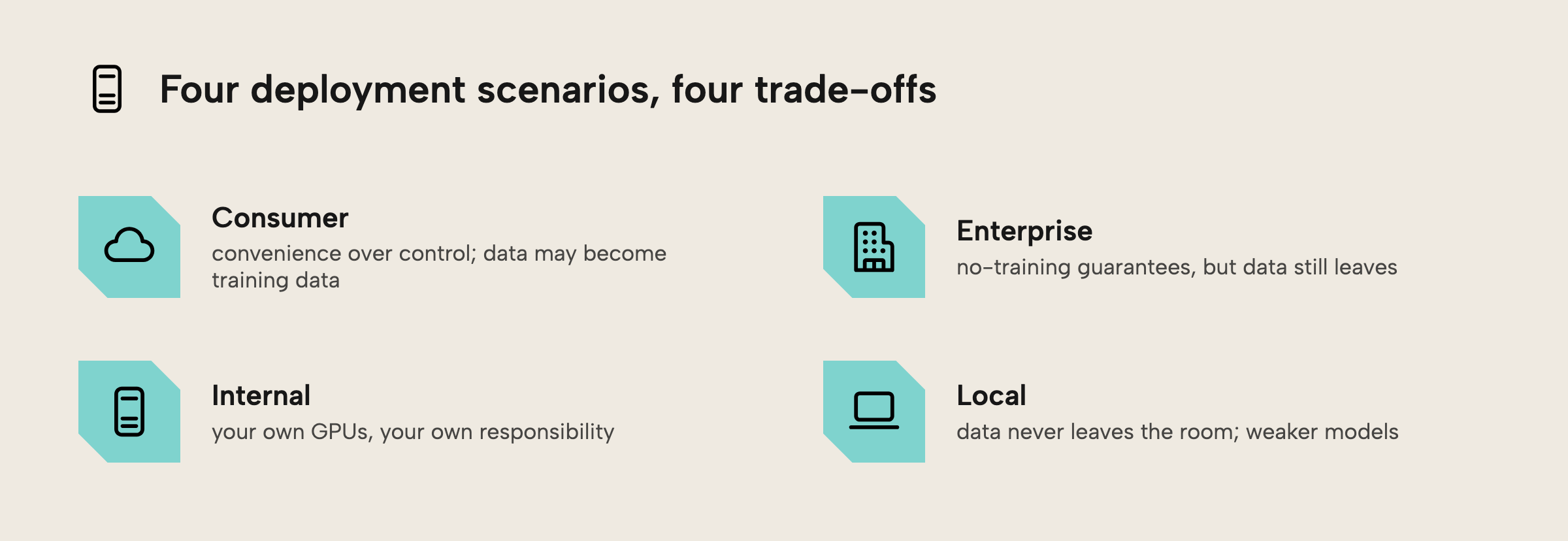 Four LLM deployment scenarios and their trade-offs: consumer products trade control for convenience, enterprise contracts add no-training guarantees but data still leaves, internal deployment puts the GPUs and responsibility on you, and local deployment keeps data in the room at the cost of weaker models