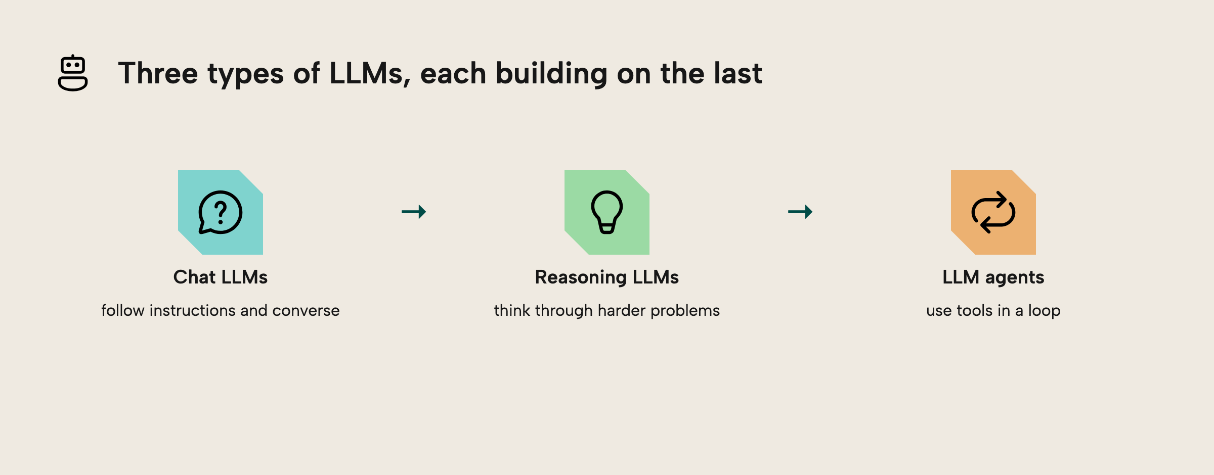 Three types of LLMs that build on one another: chat LLMs that follow instructions, reasoning LLMs that think through harder problems, and LLM agents that use tools in a loop