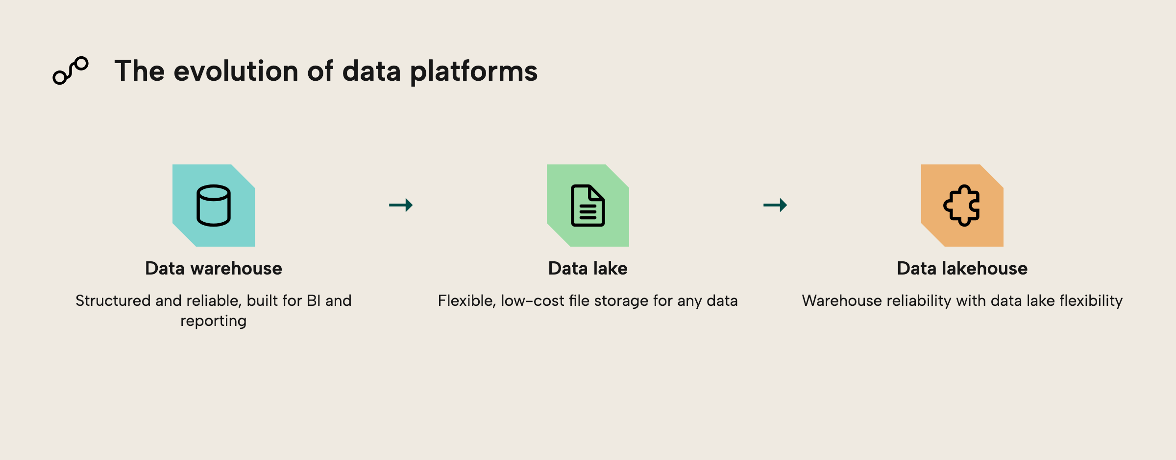 From data warehouse to data lake to data lakehouse, which combines warehouse reliability with data lake flexibility