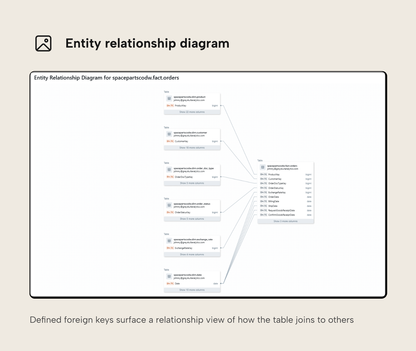 Databricks Unity Catalog entity relationship diagram showing how the orders fact table joins to its dimension tables