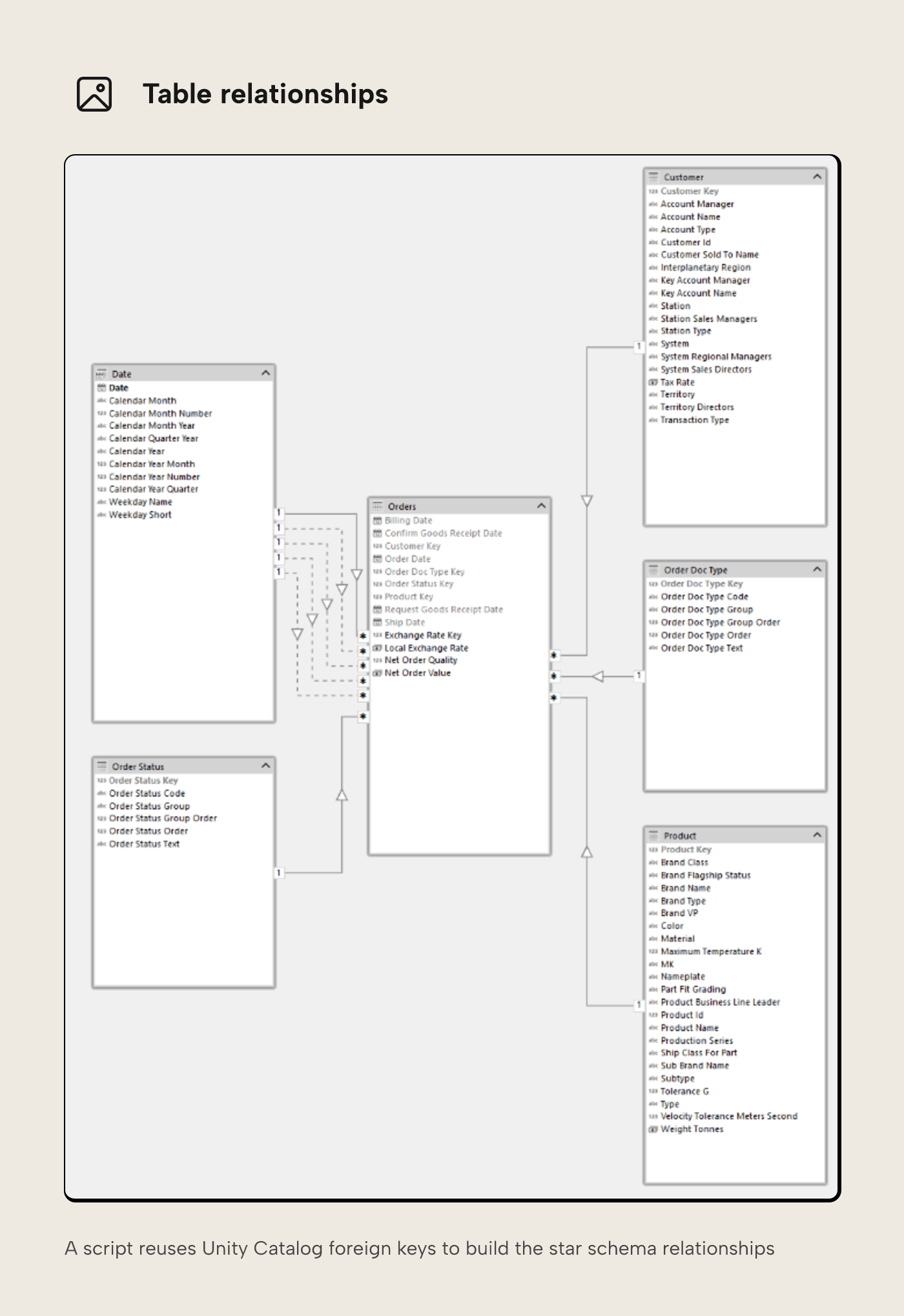 Tabular Editor 3 diagram view showing the orders fact table joined to its dimension tables in a star schema