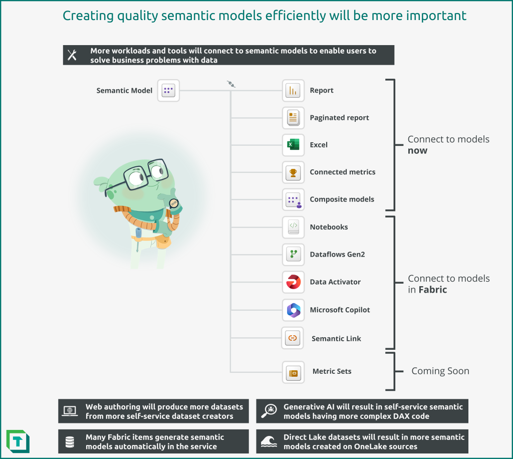 Creating quality semantic models efficiently will be more important in Microsoft Fabric