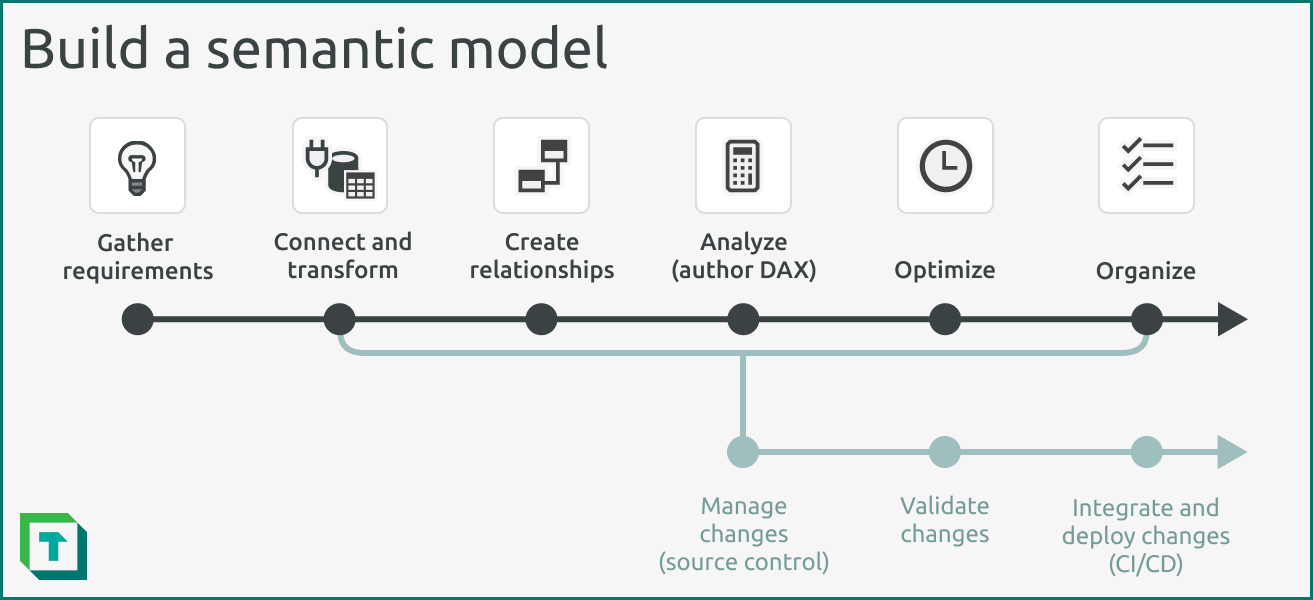 Build a semantic model