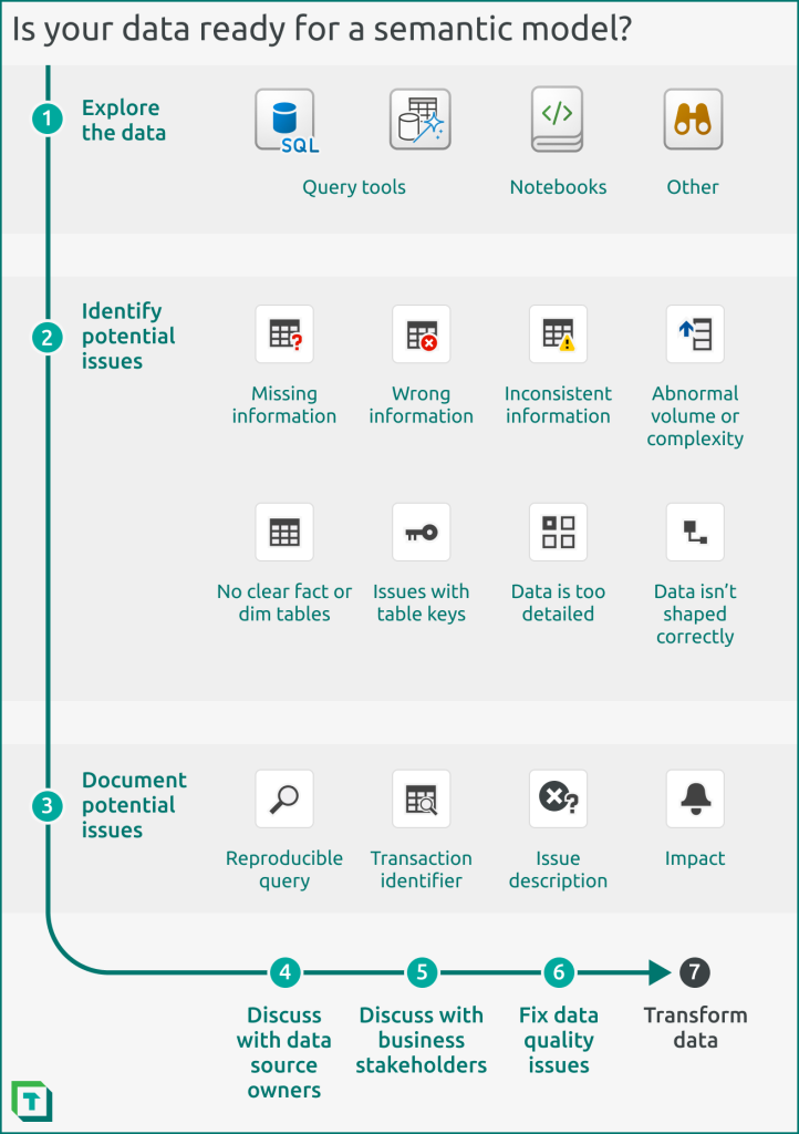 To get your data ready for a semantic model, you should explore it with an appropriate tool to look for potential issues.