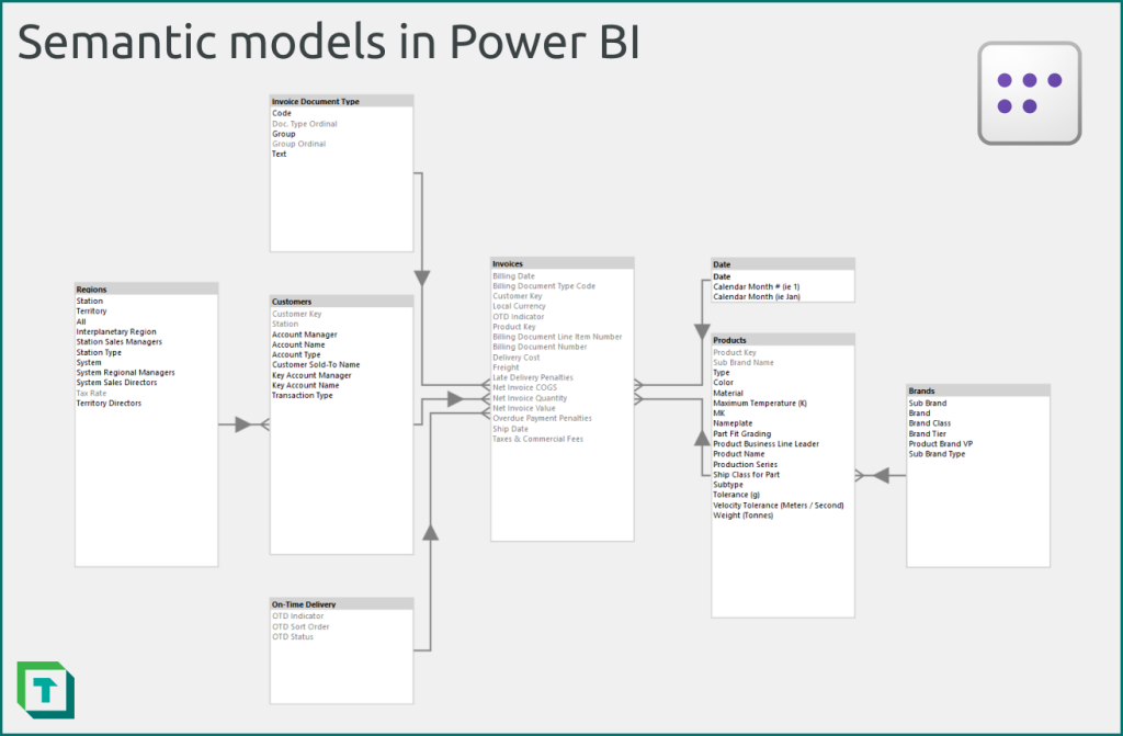 A model diagram, showing a wireframe of a Power BI semantic model in Tabular Editor.