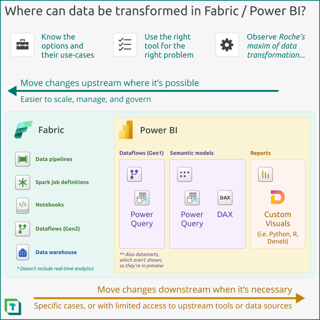 In Fabric and Power BI, you can transform data in different places. It’s important to know the options and their use-cases, including pros/cons and cost implications