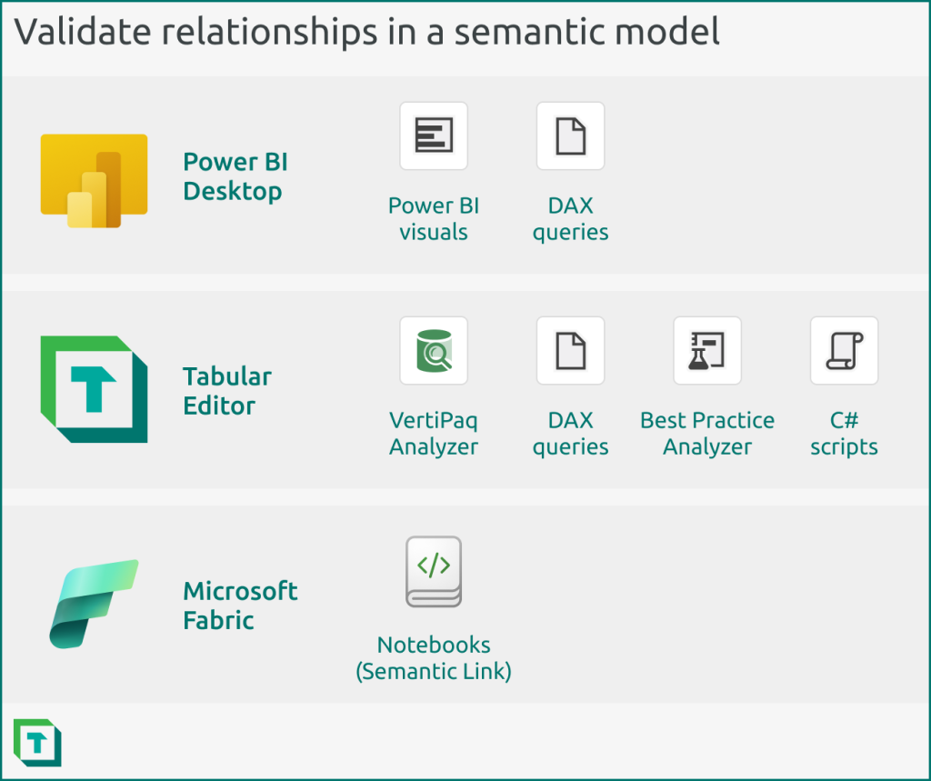 You can take different approaches to validate relationships, using either Power BI Desktop, Tabular Editor, or Microsoft Fabric.