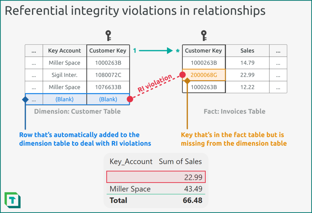 RI violations are a result of keys present on the “to” side (typically a Fact table) that are missing on the “from” side (typically a Dimension table).