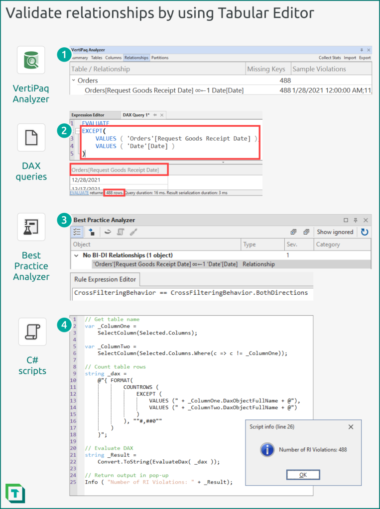 ou can validate relationships in Tabular Editor by using the VertiPaq Analyzer, DAX Queries, Best Practice Analyzer (BPA), and C# scripts.