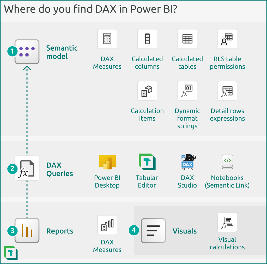 DAX objects consist of DAX expressions and object properties