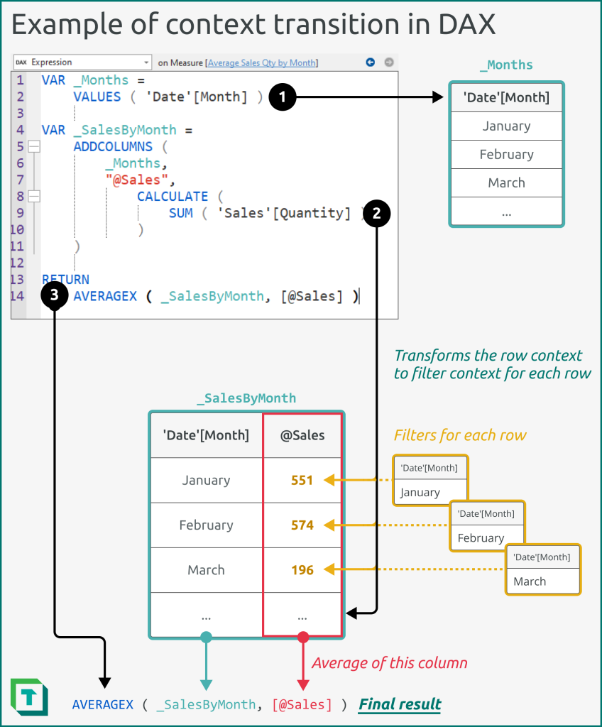 Context transition is an advanced but important concept in DAX where a row context is transformed to a filter context