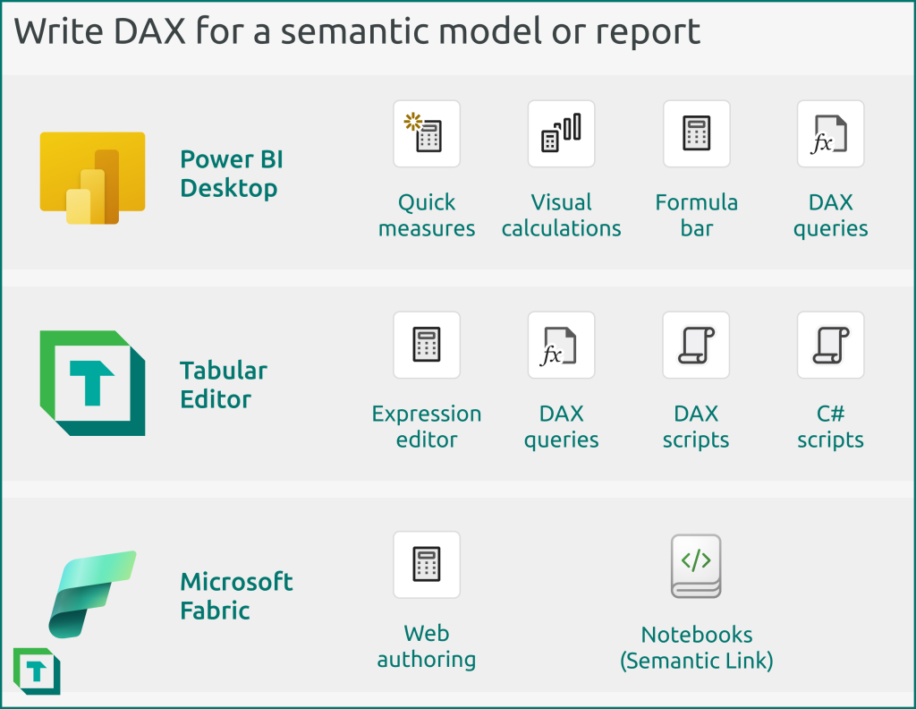 You can write DAX for a semantic model or report by using Power BI Desktop, Tabular Editor, or Microsoft Fabric