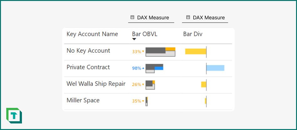Examples of SVG visuals used in a table of a Power BI report