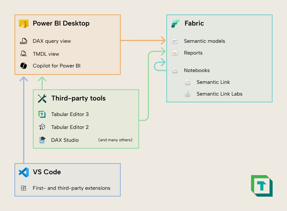 Overview of the tools and where they apply to local and remote models