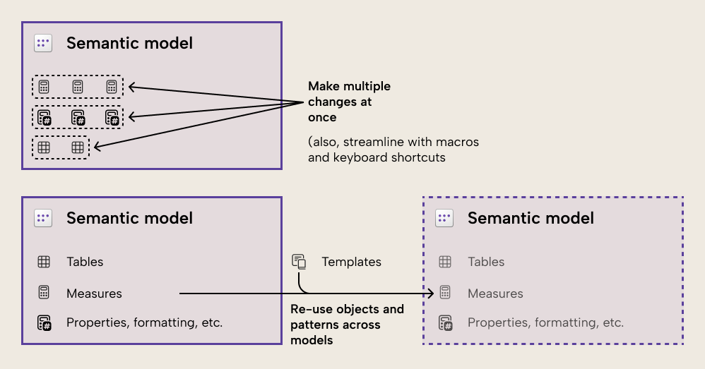 Ways to scale tasks within a single model