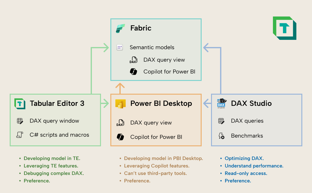 Comparing the DAX query view with DAX Studio and Tabular Editor