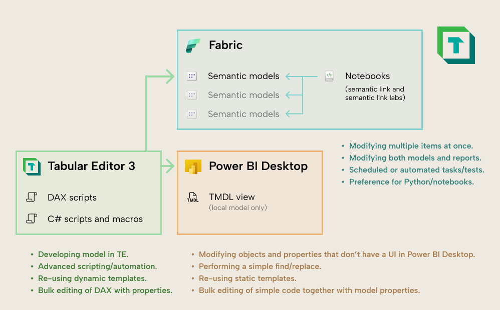 Choosing between DAX scripts, C# scripts, notebooks, and the TMDL view