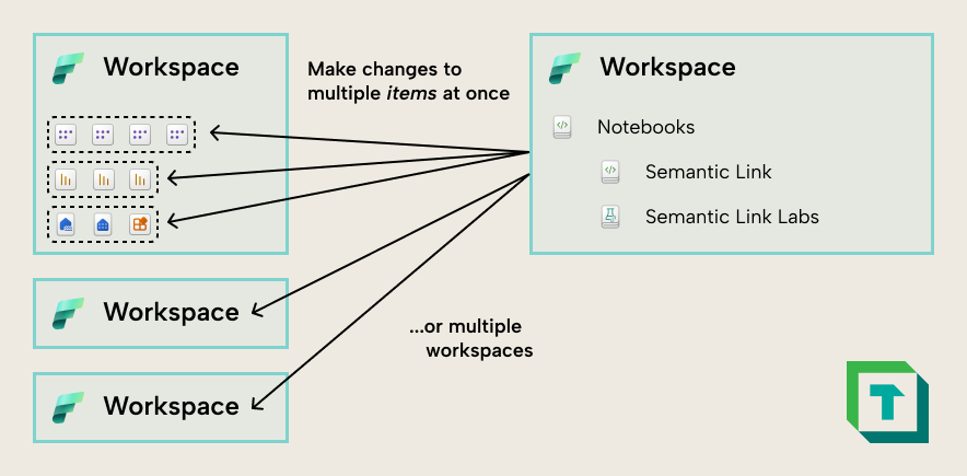 Using notebooks to manage many models across a tenant