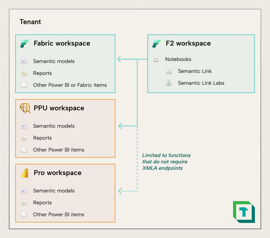 Semantic link function support across workspace license modes