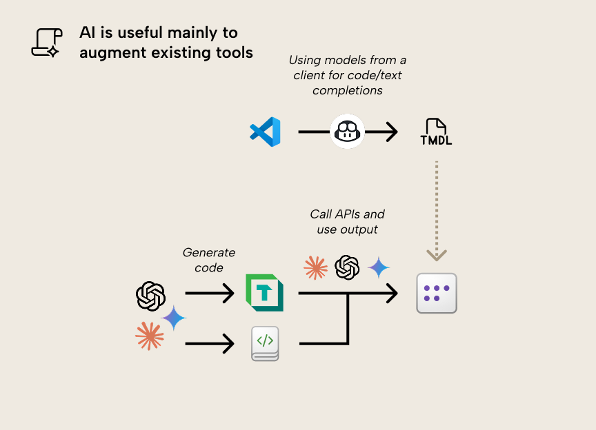 AI and LLMs augmenting tools in the model workflow