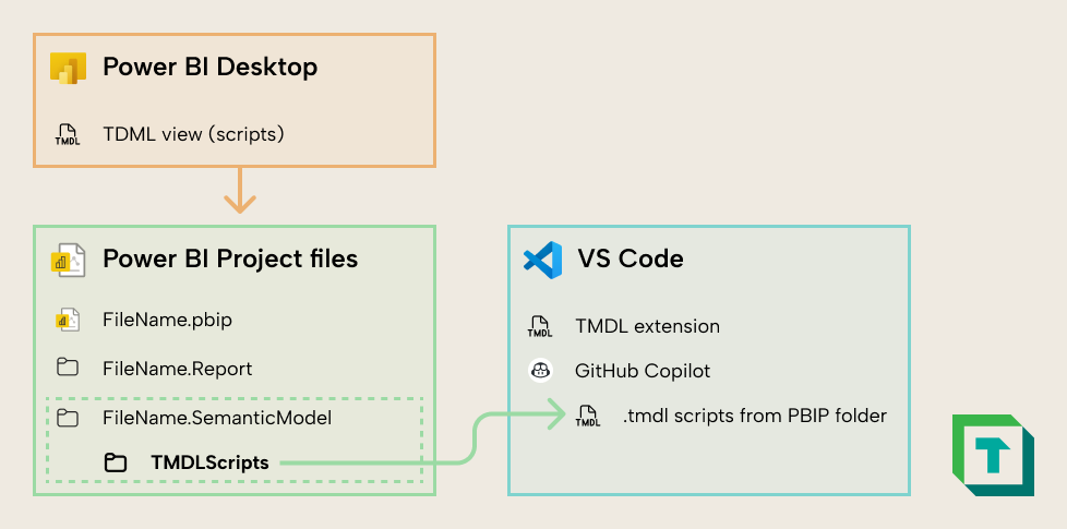 Accessing TMDL scripts saved in a Power BI Project