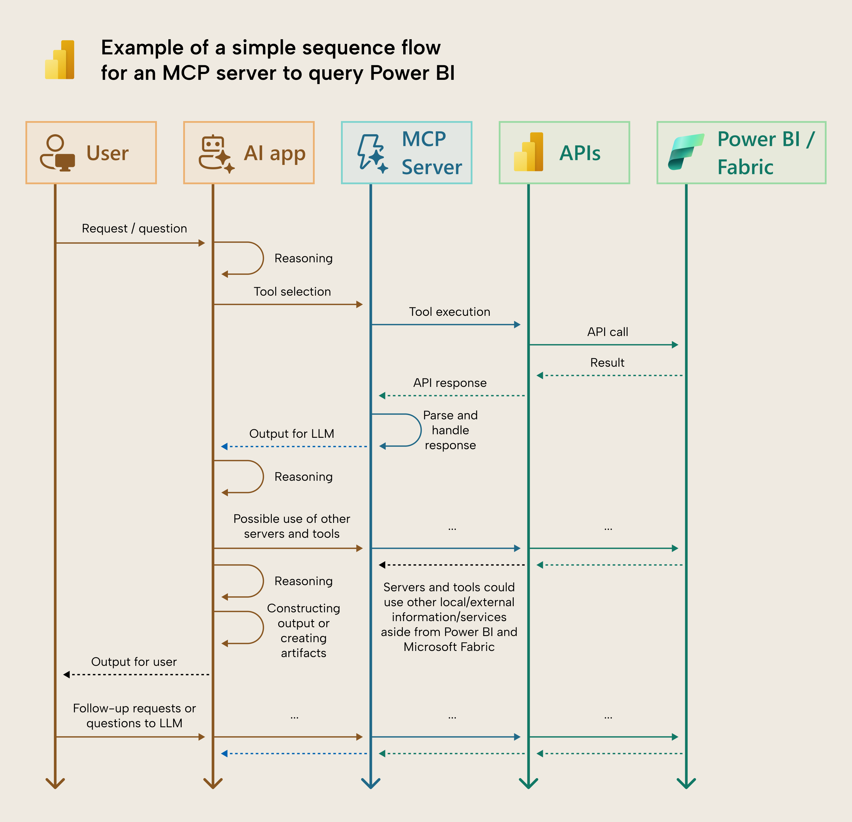 Simple sequence flow for an MCP server