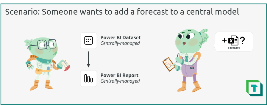 Scenario: Someone wants to add a forecast to a central model