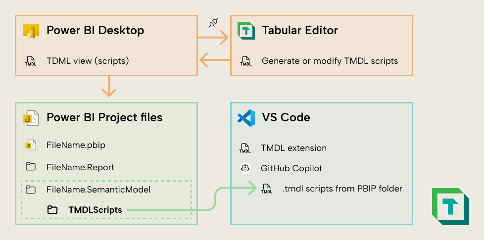 The TMDL view in Power BI Desktop
