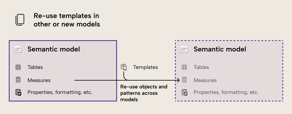 Reusing a static template through the TMDL view