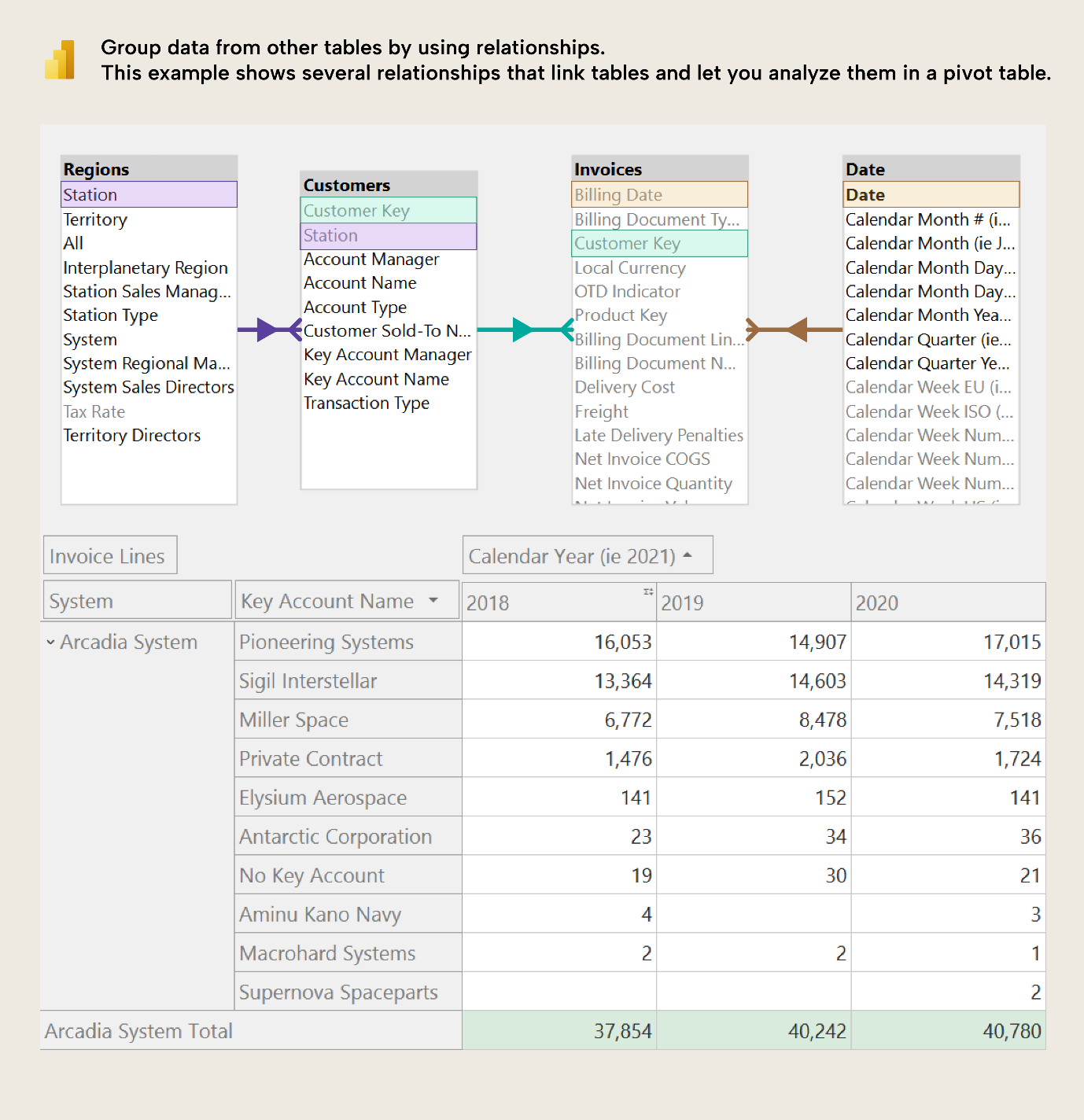 KB023 Figure 4 - Power BI matrix grouping data across related Regions, Customers, Invoices, and Date tables, showing key account sales by year