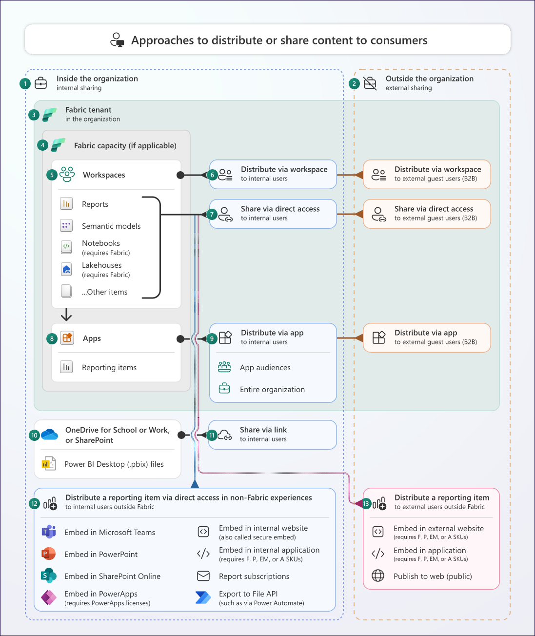 KB023 Figure 7 - Diagram of approaches to distribute or share Power BI content with consumers inside and outside the organization, via workspaces, apps, direct access, links, and embedding