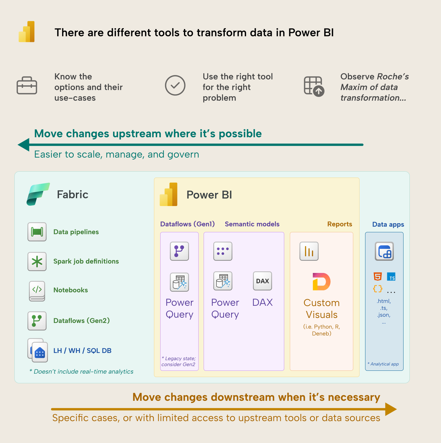 KB023 Figure 3 - Diagram of where to transform data across Fabric and Power BI, moving changes upstream where possible and downstream when necessary, using dataflows, Power Query, DAX, and custom visuals