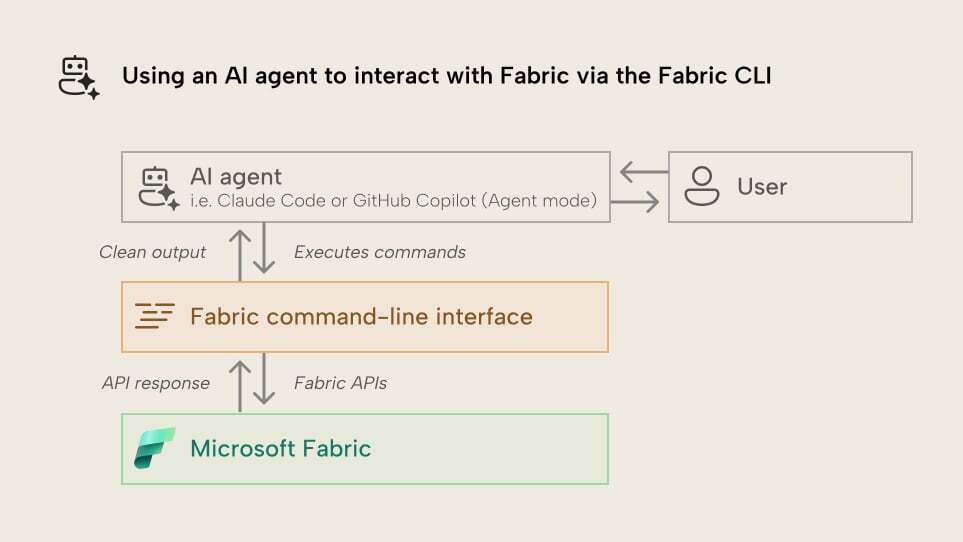 Using AI agent to interact with Fabric