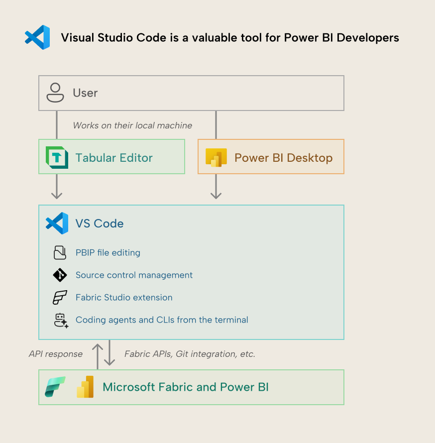 Using VS Code with Power BI Projects