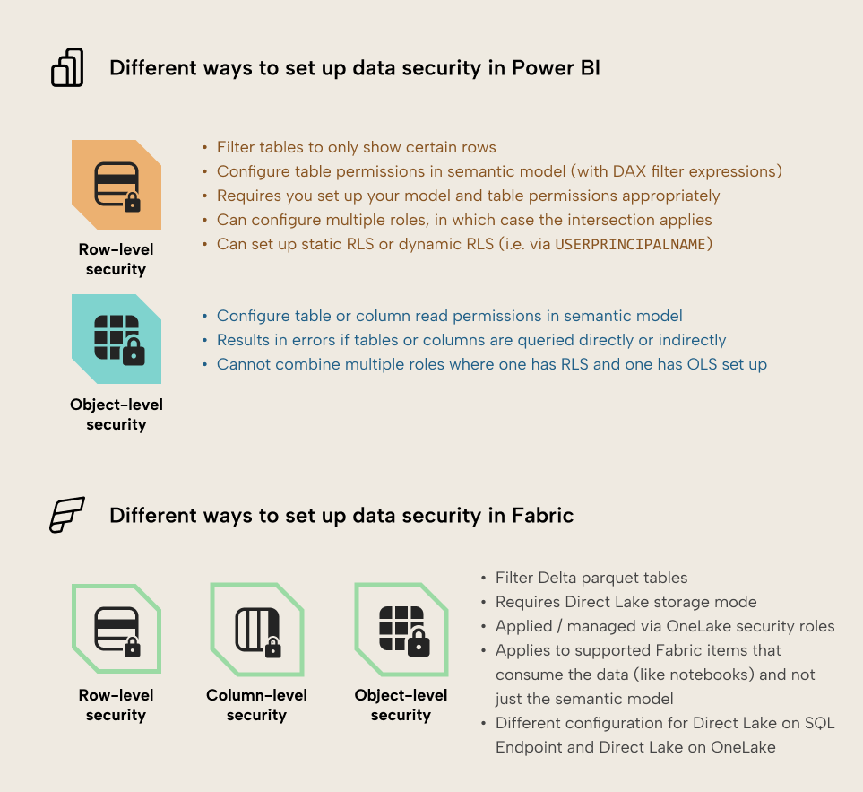 KB036 Figure 2 - Diagram comparing data security methods in Power BI and Fabric, showing row-level security and object-level security for Power BI, and row-level security, column-level security, and object-level security for Fabric